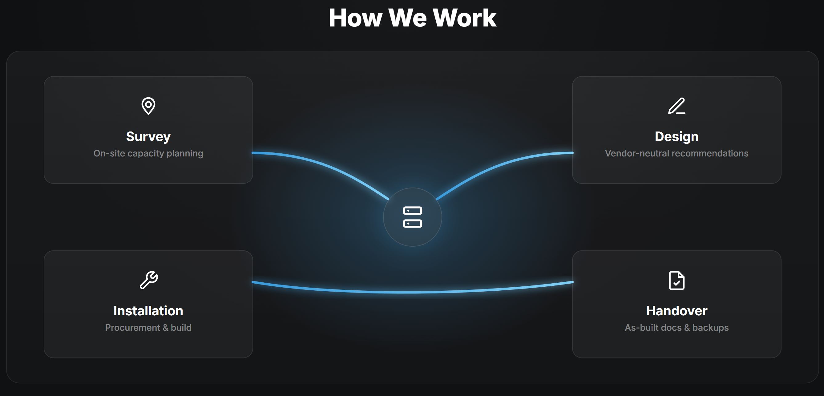 How Mastel works from survey and design through installation and handover